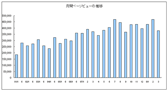 月間ページビューの推移